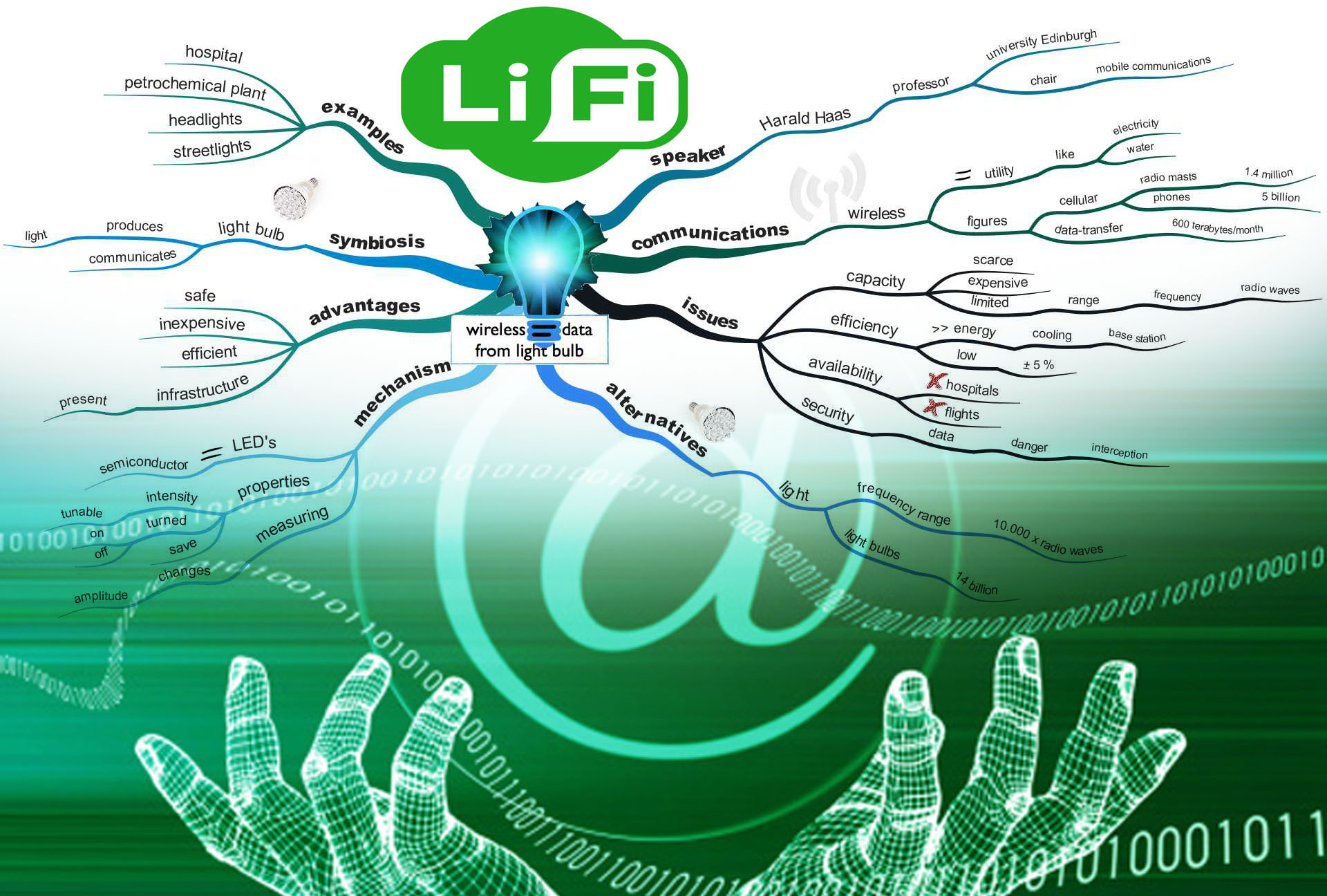 lifi technology alternative to vifi li-fi logo world